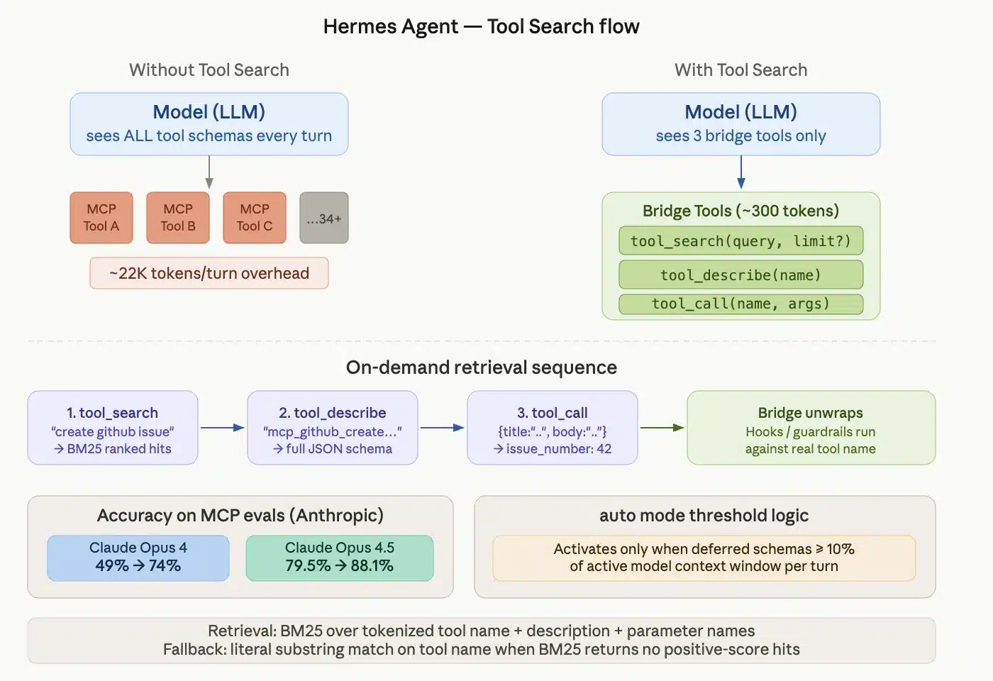 Hermes Agent Ships Tool Search for MCP: Anthropic Evals Show 49% to 74% Accuracy Gain on Opus 4