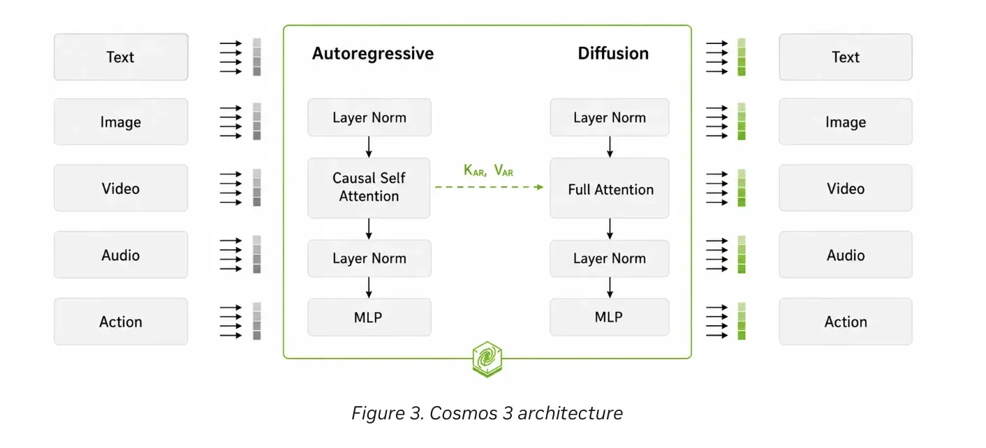 NVIDIA Releases Cosmos 3: A Two-Tower Mixture-of-Transformers Foundation Model Unifying Physical Reasoning, World Generation, and Action Generation
