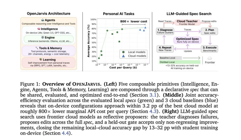 Meet OpenJarvis: A Local-First Framework for On-Device Personal AI Agents with Tools, Memory, and Learning
