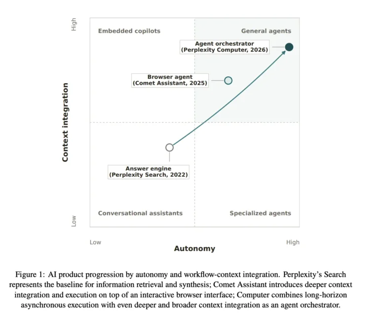 A New Study from Harvard and Perplexity Finds AI Agents Perform 26 Minutes of Autonomous Work per Session vs 33 Seconds for Search