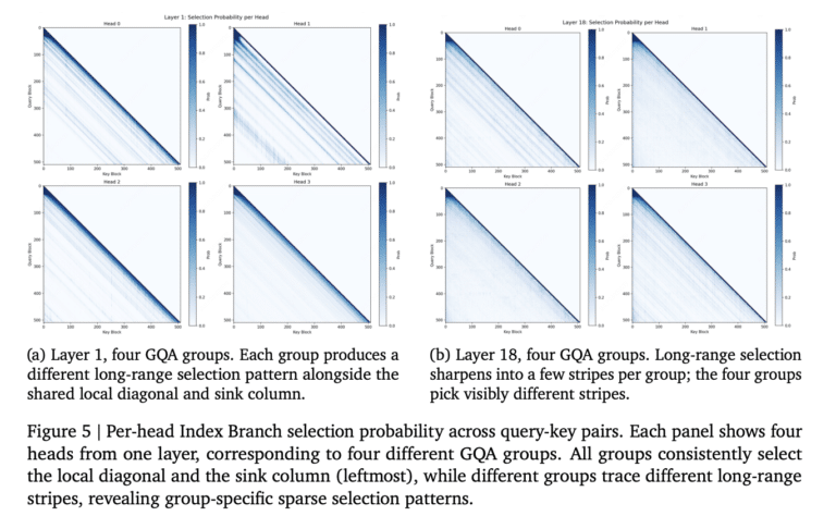MiniMax Sparse Attention (MSA): a Two-Branch Block-Sparse Attention Trained on a 109B-Parameter MoE With a 3T-Token Budget