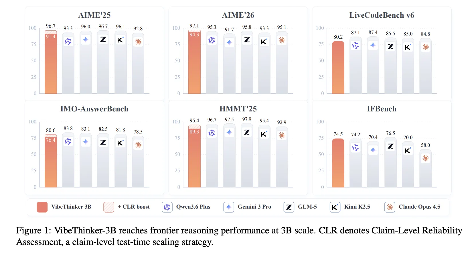 VibeThinker-3B: A 3B Dense Reasoning Model Built on Qwen2.5-Coder-3B With the Spectrum-to-Signal Post-Training Pipeline