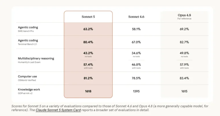 Anthropic Claude Sonnet 5 vs Sonnet 4.6 vs Opus 4.8: Agentic Coding Benchmarks, API Pricing, and Cost-Performance Tradeoffs Compared