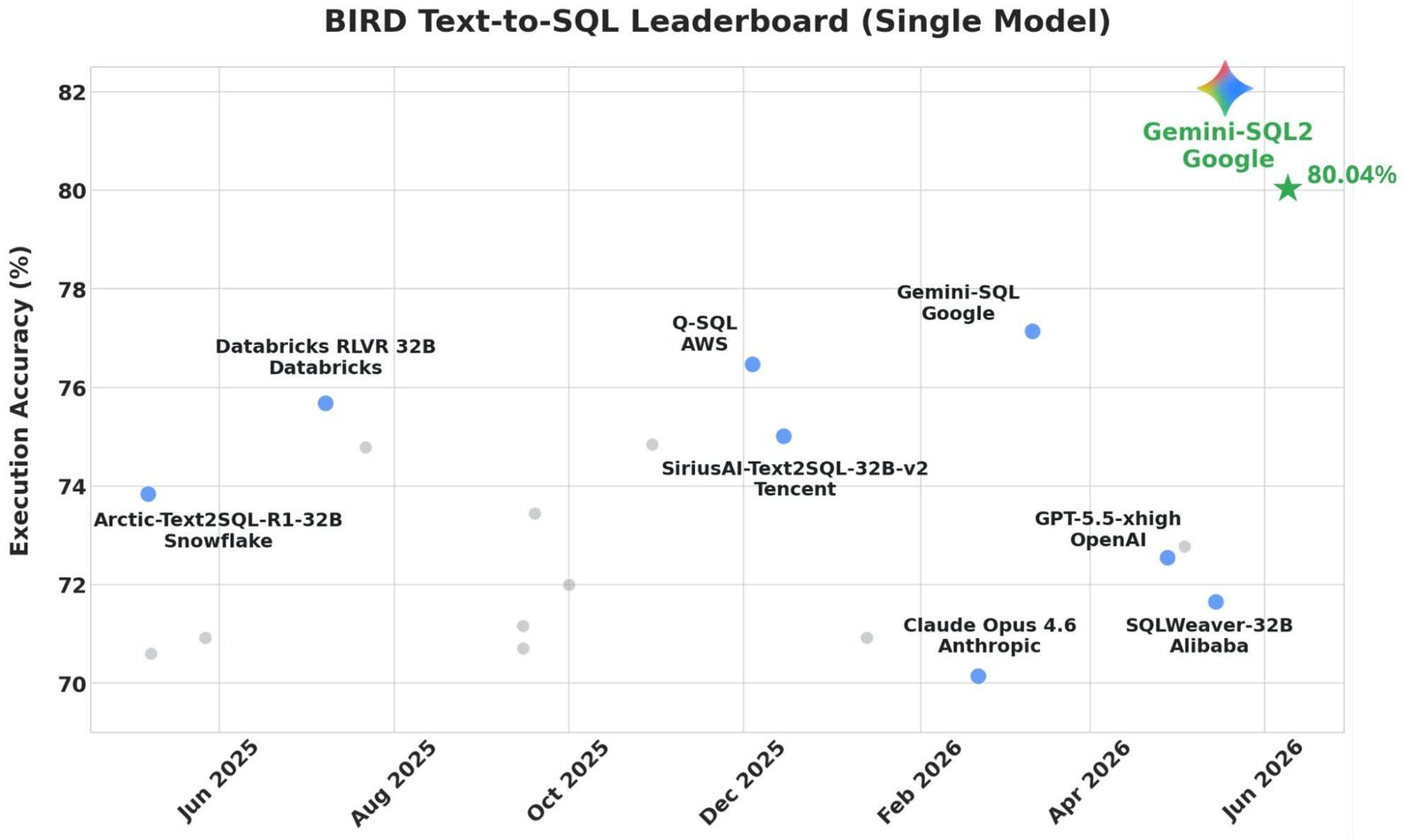 Google Releases Gemini-SQL2: Gemini 3.1 Pro Text-to-SQL Scores 80.04% on BIRD Single-Model Leaderboard